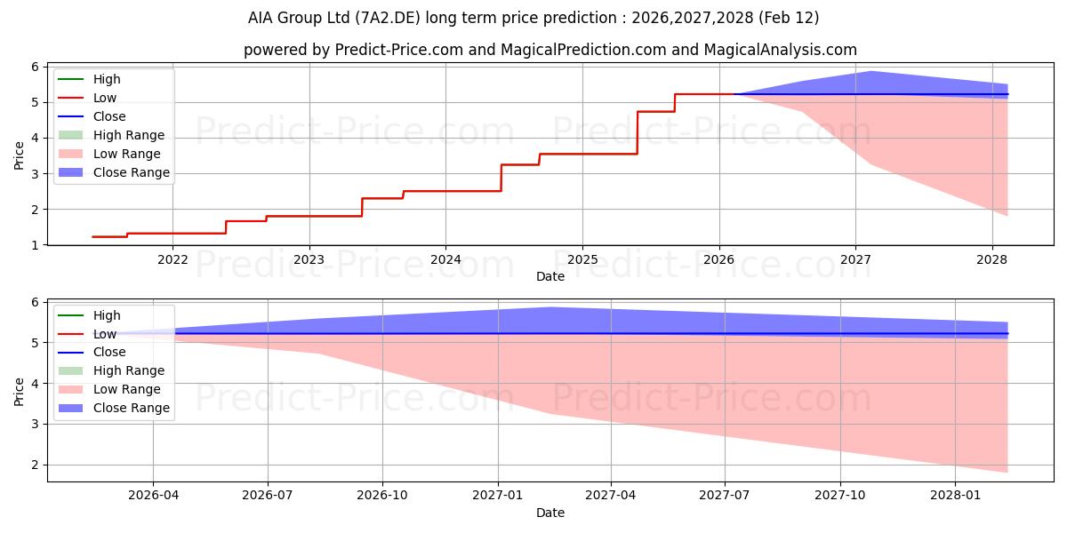 Maximala och minimala AIA Group Ltd långsiktiga prisprognos för 2026,2027,2028