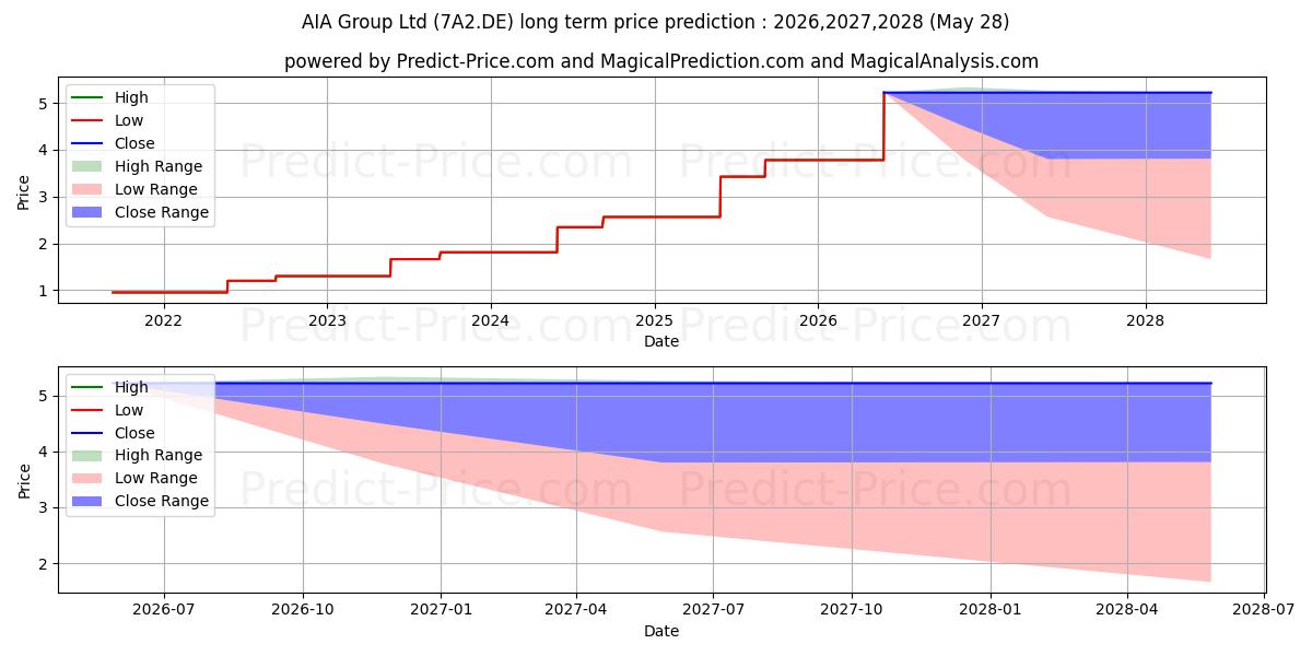 Maximale en minimale AIA Group Ltd langetermijn prijsvoorspelling voor 2026,2027,2028