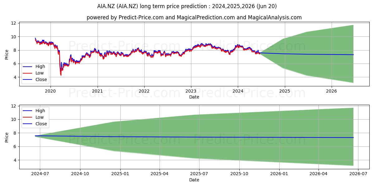 Auckland International Airport  (AIA.NZ) stock Long-Term Price Forecast: 2024,2025,2026