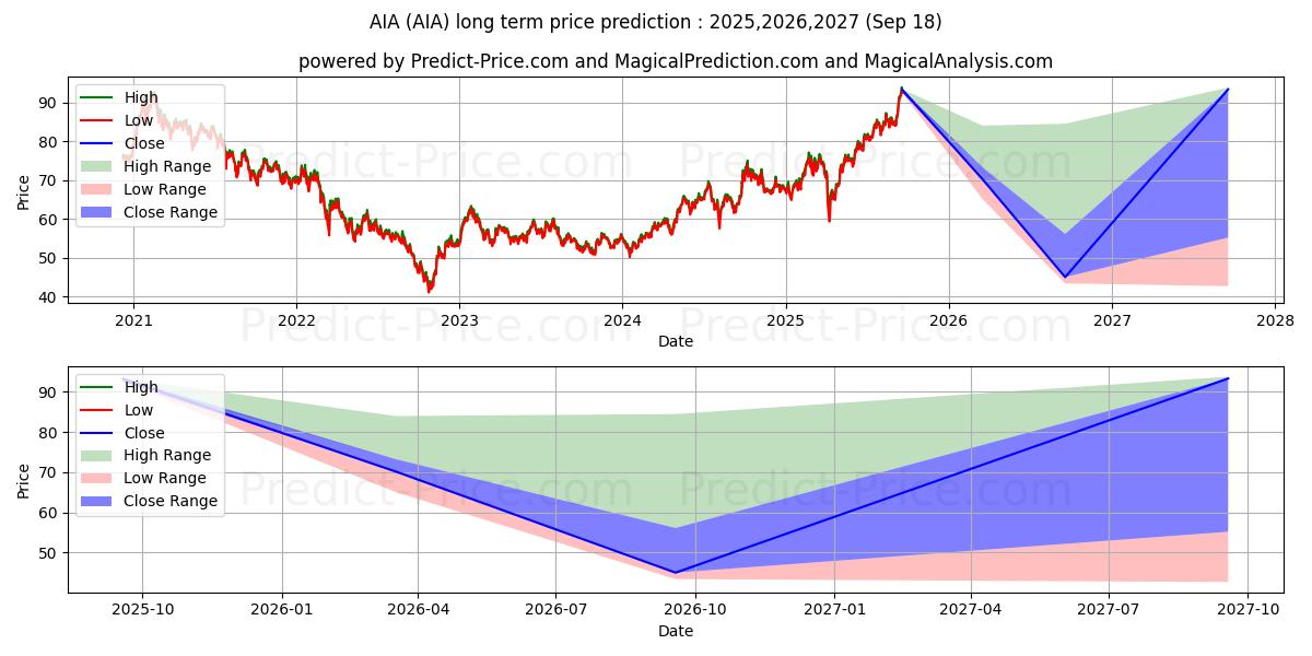 Maximale en minimale iShares Asia 50 ETF lange termijn prijsvoorspelling voor 2025,2026,2027