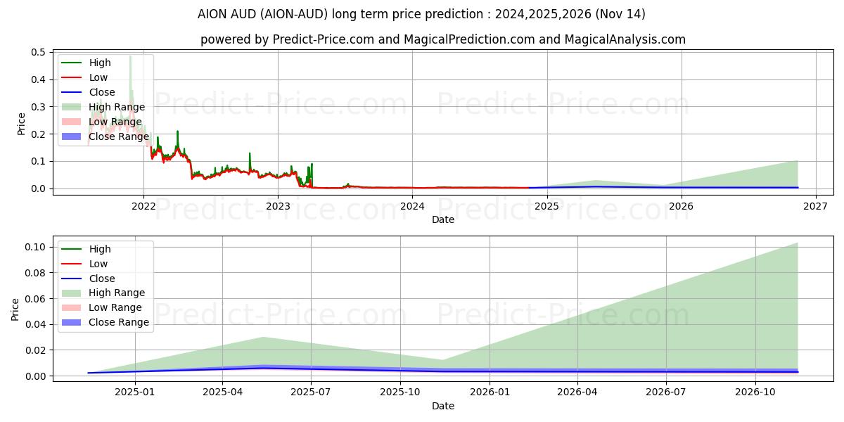 Prévision du prix à long terme maximum et minimum pour Aion AUD