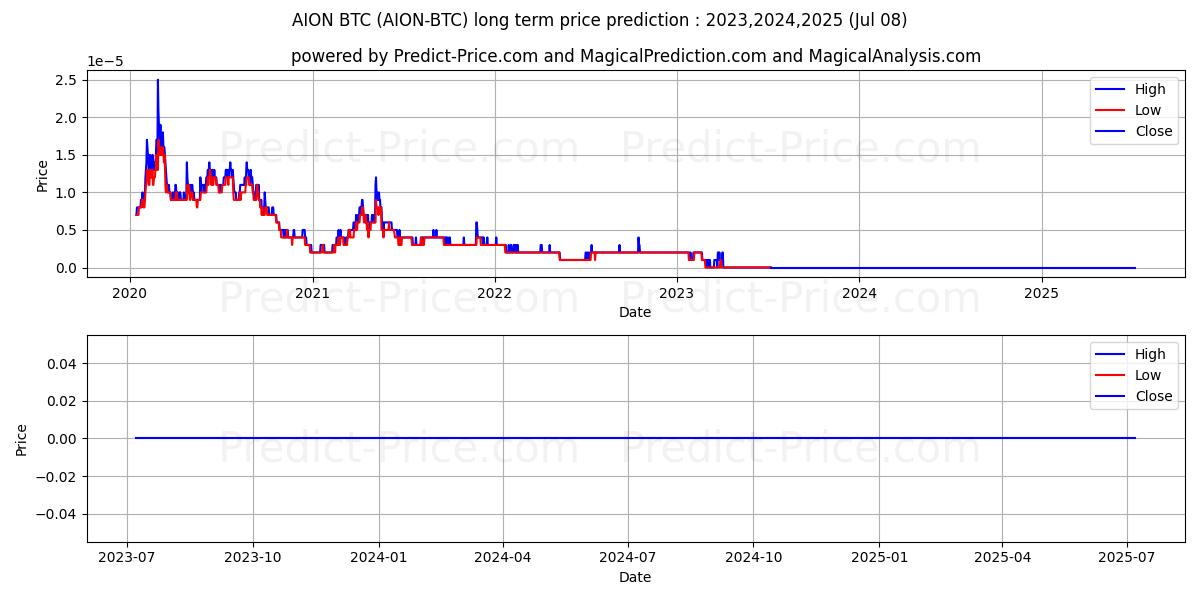 Aion BTC (AION/BTC) Long-Term Price Forecast: 2023,2024,2025