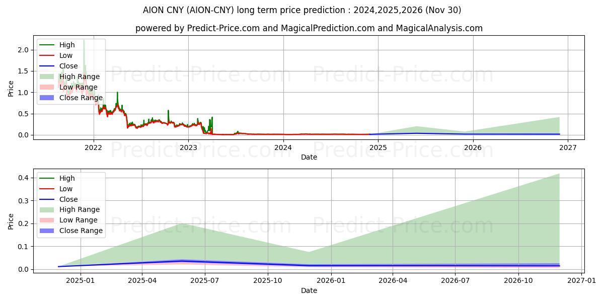 حداکثر و حداقل پیش‌بینی قیمت بلندمدت Aion CNY برای 2024,2025,2026