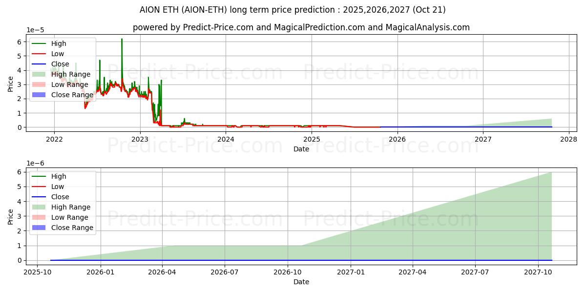 最大和最小的Aion ETH长期价格预测为2025,2026,2027