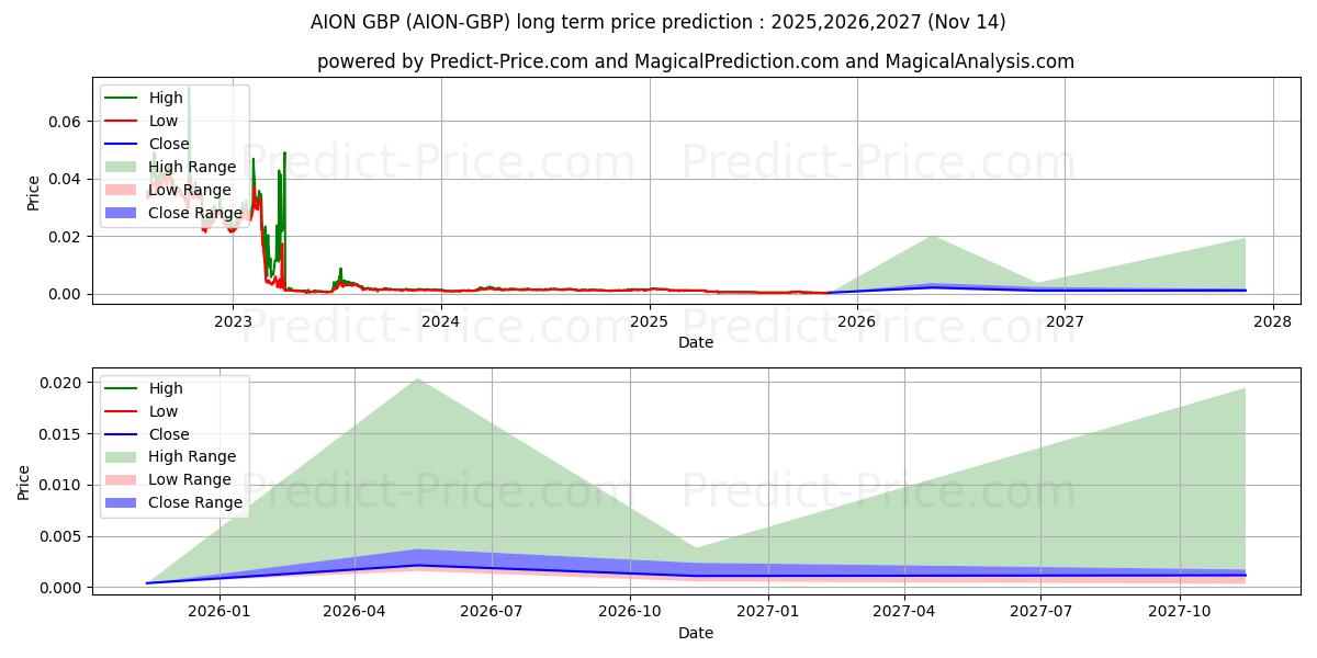 Maksimale og minimale prisforudsigelser på lang sigt for Aion GBP