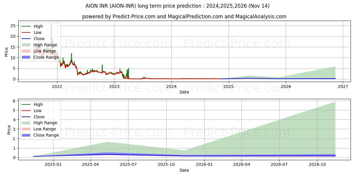 حداکثر و حداقل پیش‌بینی قیمت بلندمدت Aion INR برای 2024,2025,2026