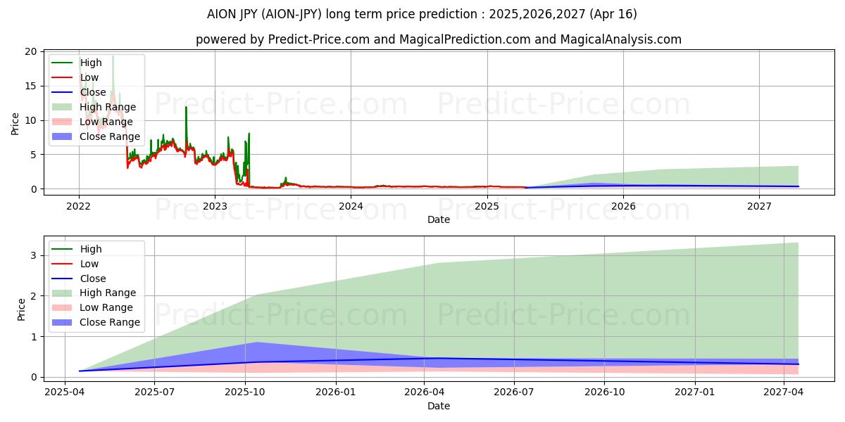 Aion JPY (AION/JPY) Long-Term Price Forecast: 2025,2026,2027
