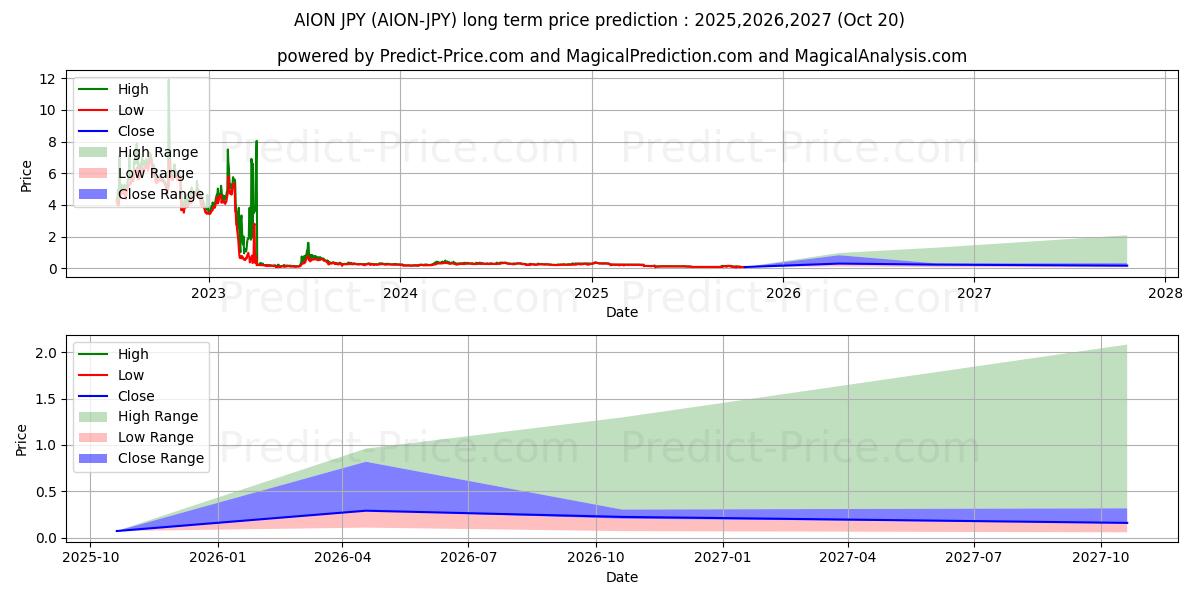Aion JPY uzun vadeli fiyat tahmini için maksimum ve minimum