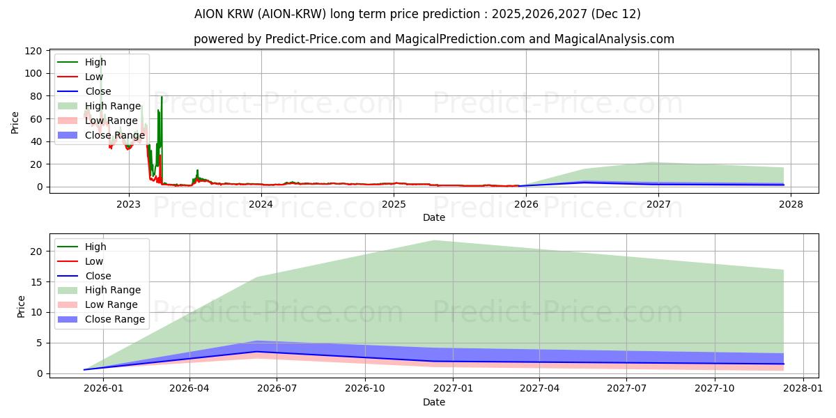 Maximala och minimala Aion KRW långsiktiga prisprognos för 2025,2026,2027