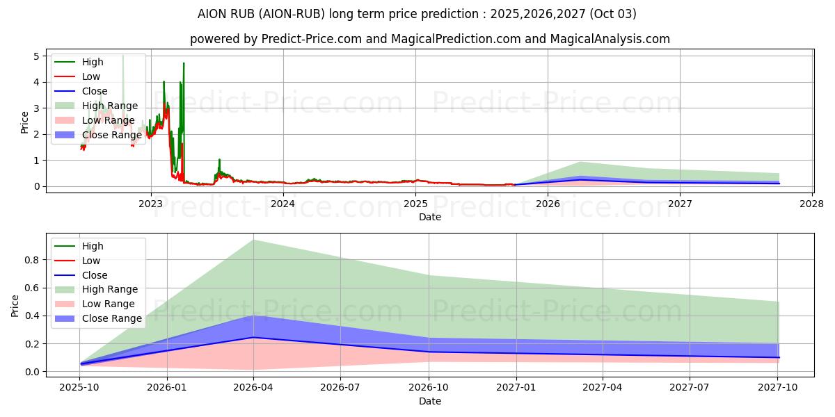 Максимальный и минимальный долгосрочный прогноз цены Aion RUB для 2025,2026,2027