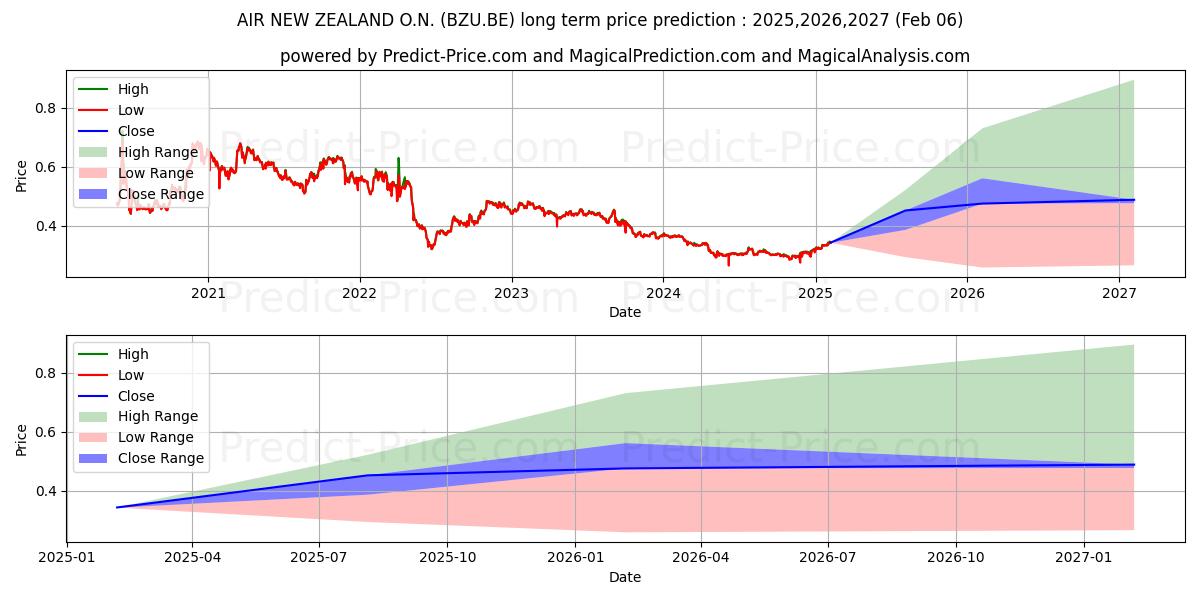 AIR NEW ZEALAND  O.N. (BZU.BE) stock Long-Term Price Forecast: 2025,2026,2027
