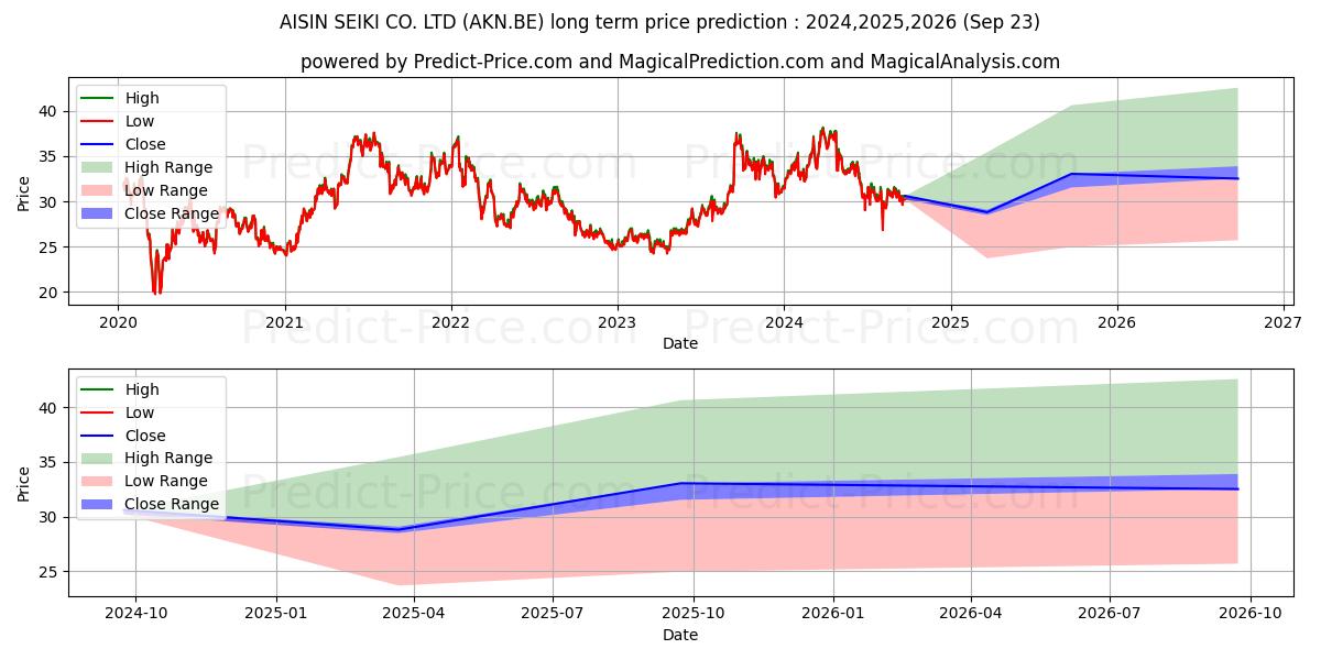 Maximum and minimum AISIN CORP. long-term price forecast for 2024,2025,2026