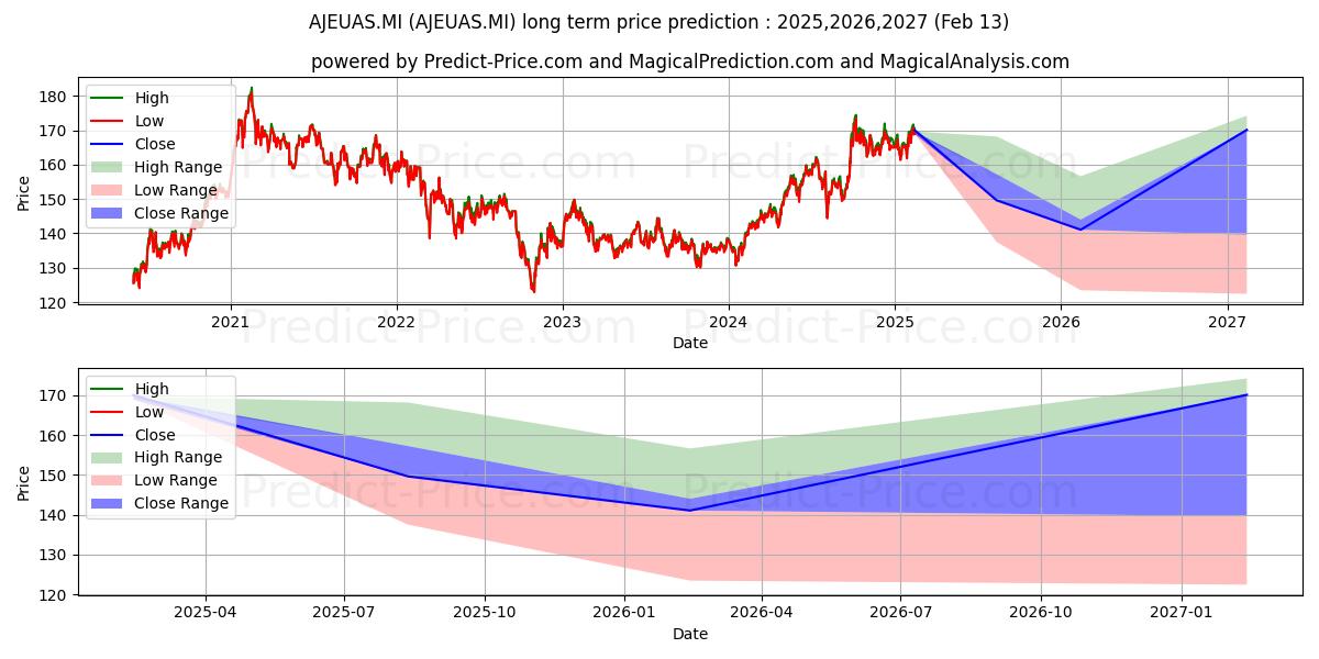 Maximale en minimale UBS MSCI AC AS EX JPN SF UCITS  langetermijn prijsvoorspelling voor 2025,2026,2027