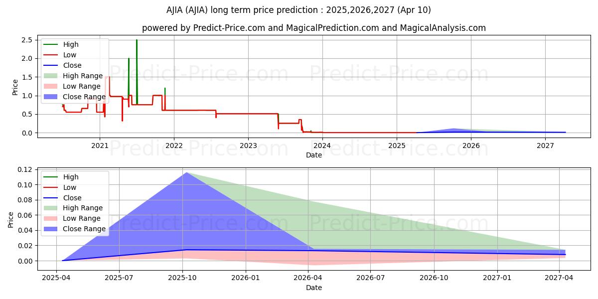 توقع أقصى وأدنى سعر طويل المدى لـ AJIA INNOGROUP HOLDINGS LIMITED في 2025,2026,2027