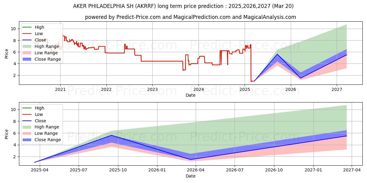 PHILLY SHIPYARD ASA (AKRRF) stock Long-Term Price Forecast: 2025,2026,2027
