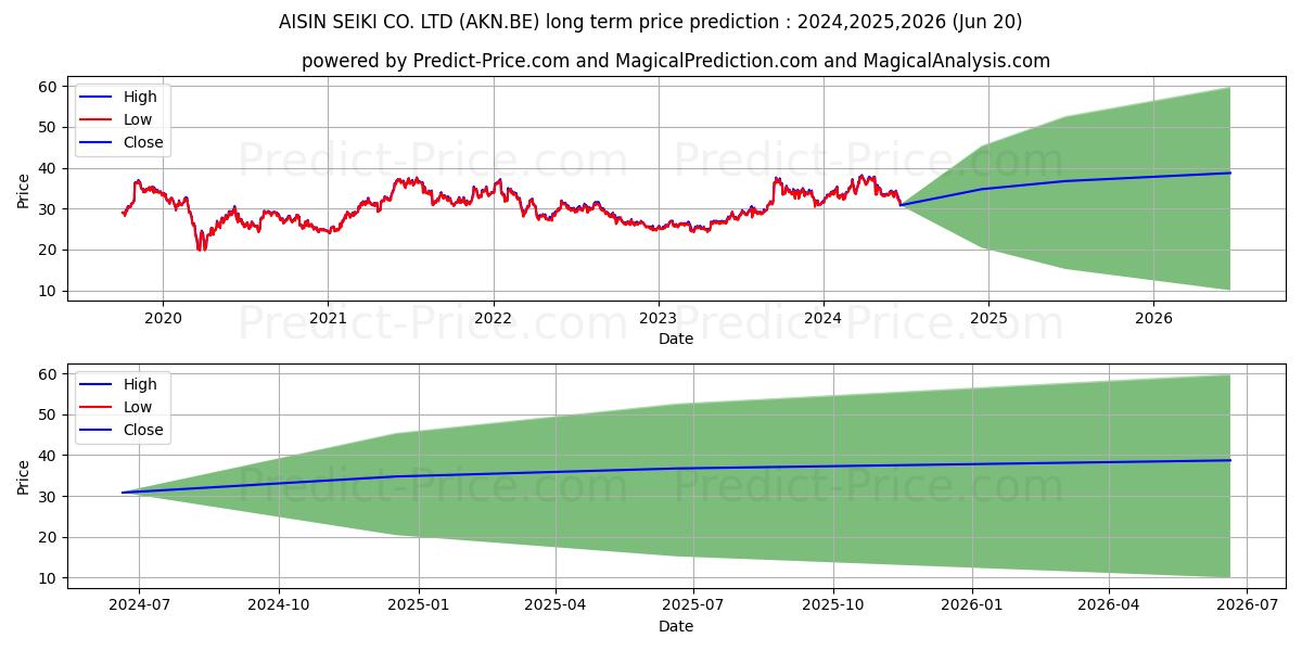 AISIN CORP. (AKN.BE) stock Long-Term Price Forecast: 2024,2025,2026