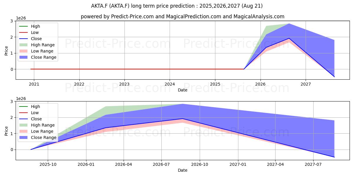 PT ANEKA TAMBANG  RP 100 (AKTA.F) stock Long-Term Price Forecast: 2025,2026,2027