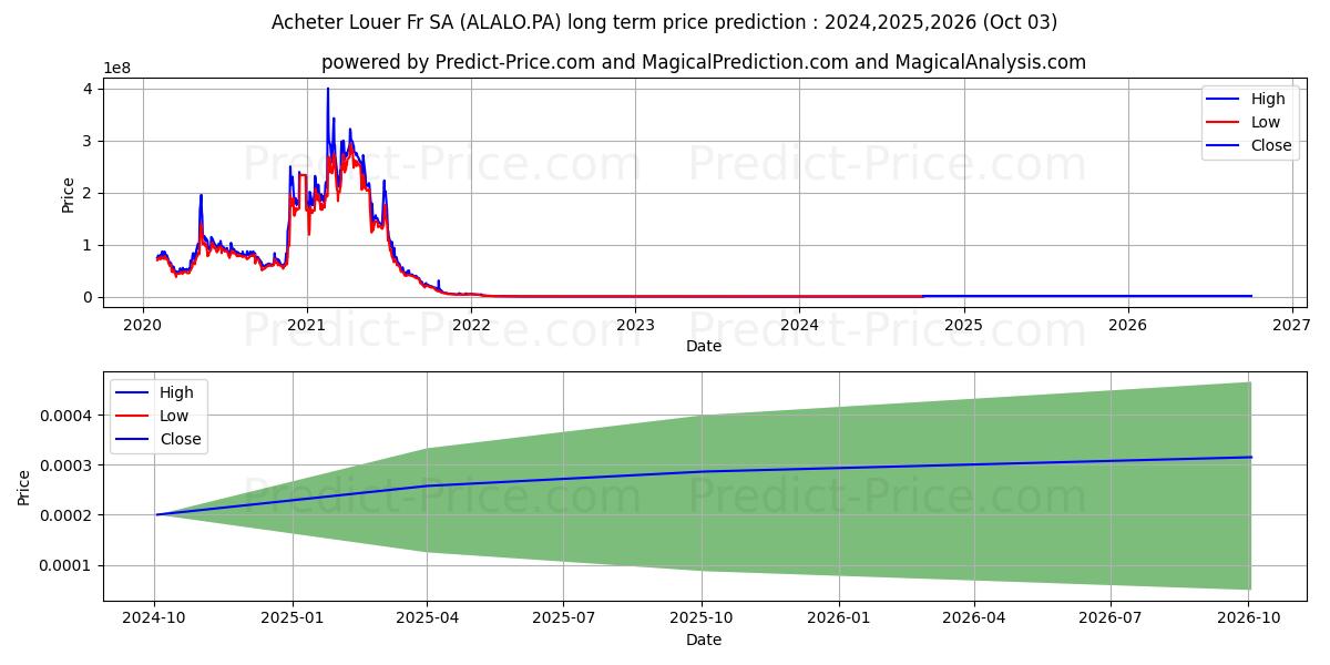 ACHETER-LOUER.FR (ALALO.PA) stock Long-Term Price Forecast: 2024,2025,2026