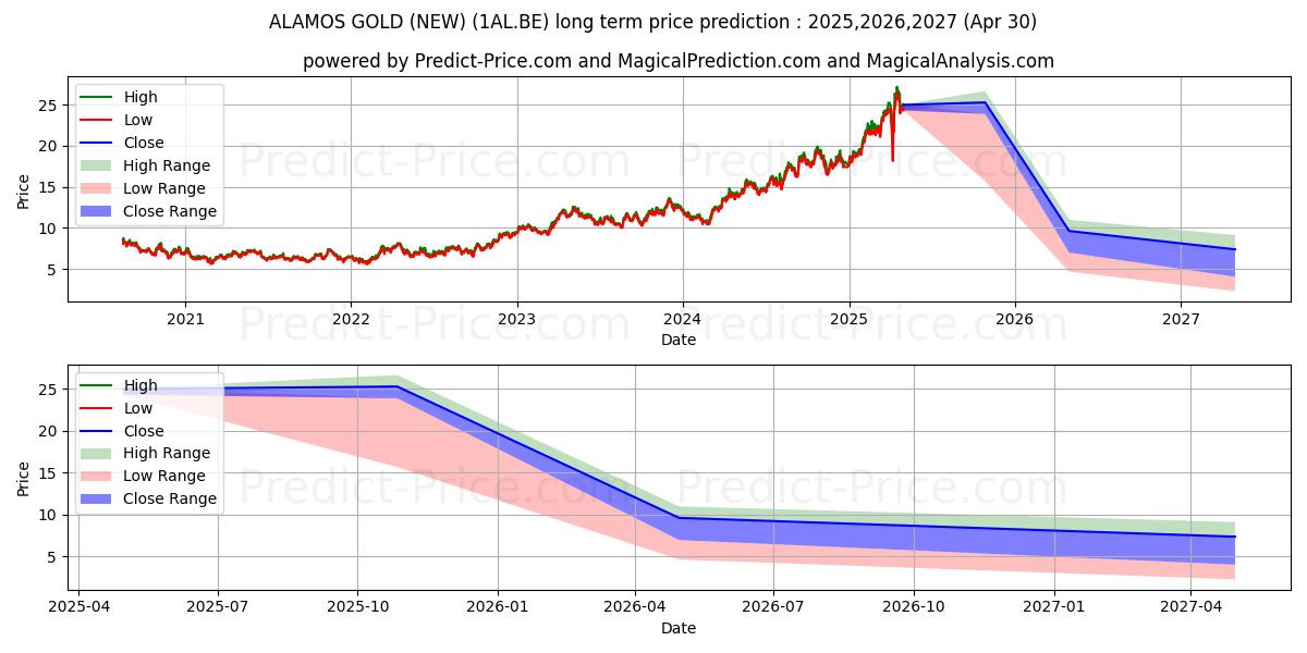 Maximum and minimum ALAMOS GOLD (NEW) long-term price forecast for 2025,2026,2027
