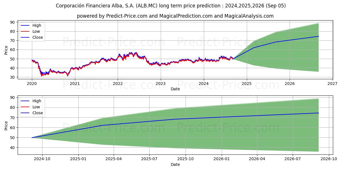 CORPORACION FINANCIERA ALBA S.A (ALB.MC) stock Long-Term Price Forecast: 2024,2025,2026