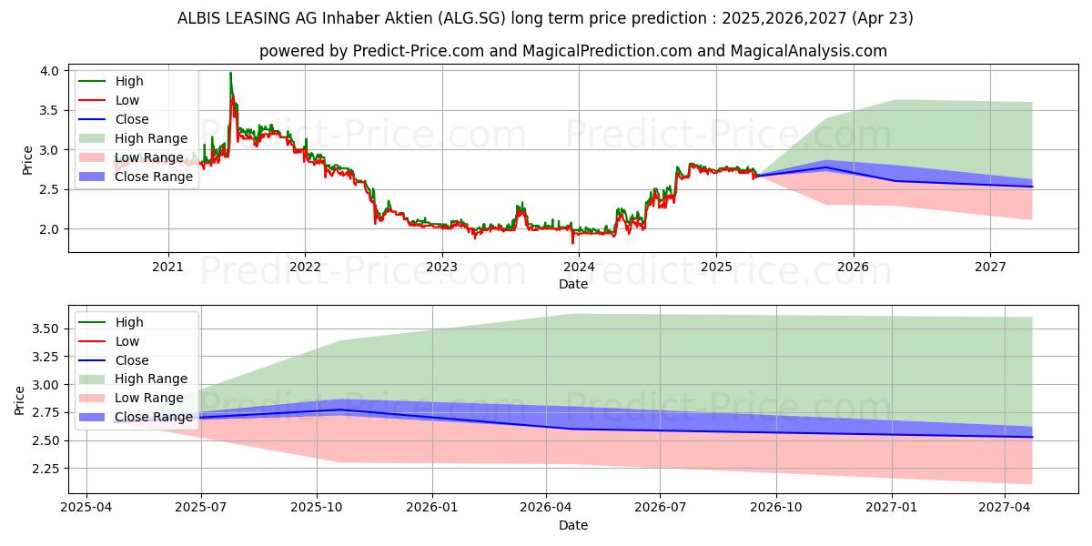 Maximum and minimum ALBIS LEASING AG Inhaber-Aktien long-term price forecast for 2025,2026,2027