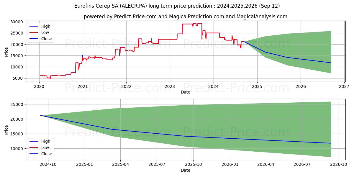 EUROFINS CEREP (ALECR.PA) stock Long-Term Price Forecast: 2024,2025,2026