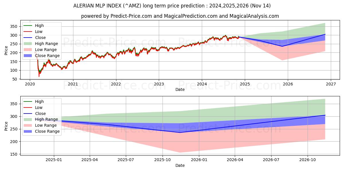 Maksimale og minimale prisforudsigelser på lang sigt for Alerian MLP-indeks