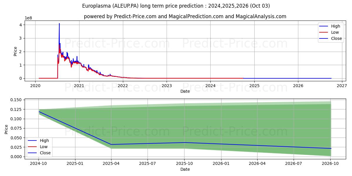 EUROPLASMA (ALEUP.PA) stock Long-Term Price Forecast: 2024,2025,2026