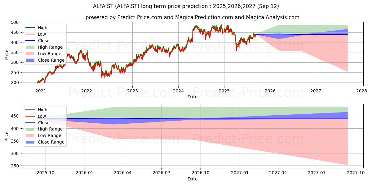 Alfa Laval AB (ALFA.ST) stock Long-Term Price Forecast: 2025,2026,2027