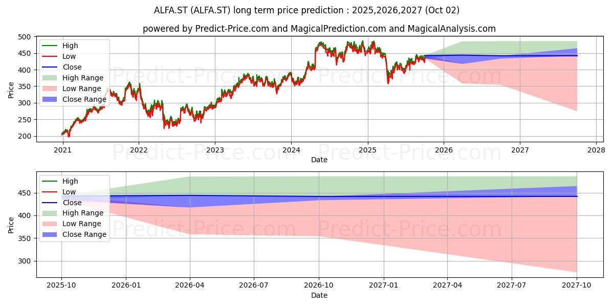 Alfa Laval AB (ALFA.ST) stock Long-Term Price Forecast: 2025,2026,2027