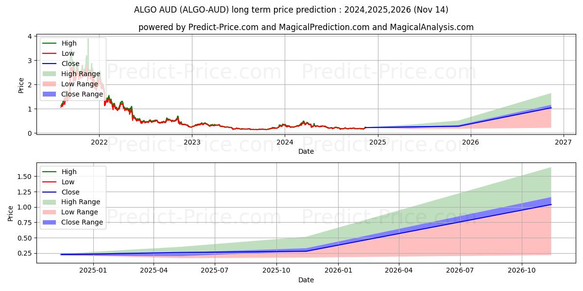 Previsione del prezzo massimo e minimo a lungo termine per Algorand AUD