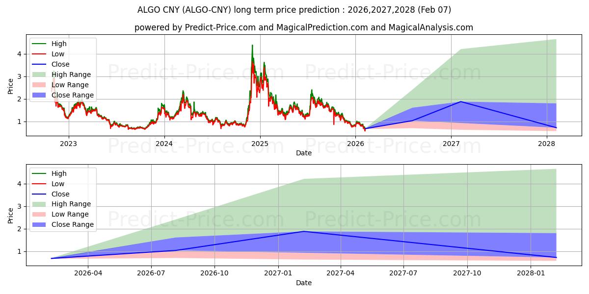 Algorand CNY के लिए दीर्घकालिक मूल्य की भविष्यवाणी में अधिकतम और न्यूनतम