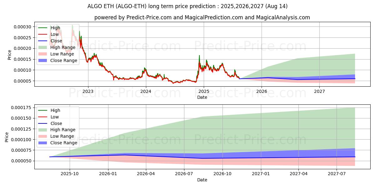 حداکثر و حداقل پیش‌بینی قیمت بلندمدت Algorand ETH برای 2025,2026,2027