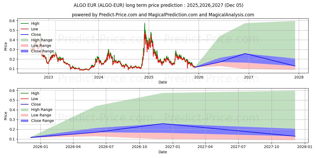 حداکثر و حداقل پیش‌بینی قیمت بلندمدت Algorand EUR برای 2025,2026,2027
