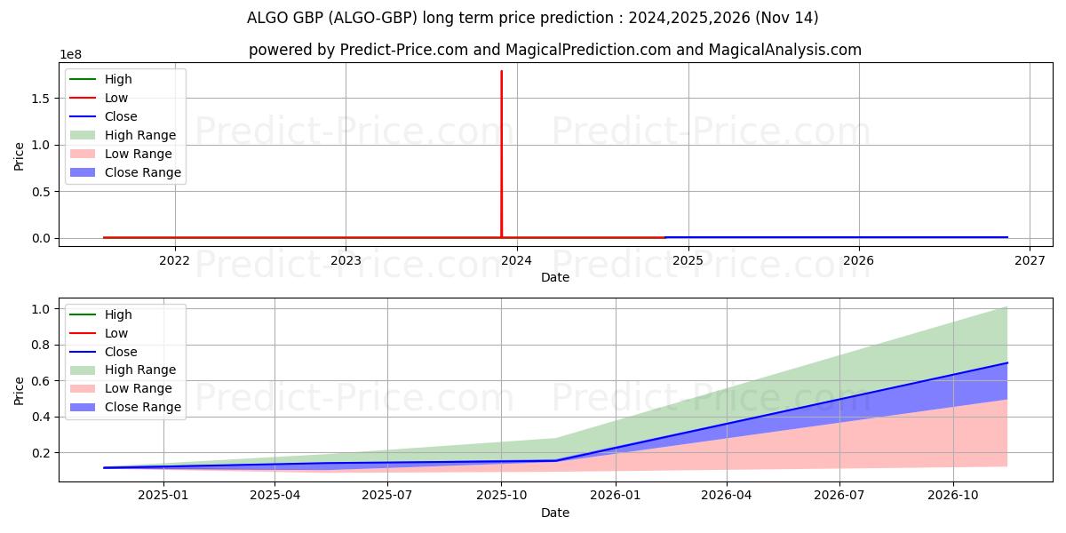 Previsione del prezzo massimo e minimo a lungo termine per Algorand GBP
