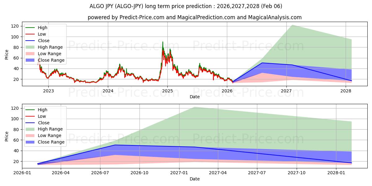 حداکثر و حداقل پیش‌بینی قیمت بلندمدت Algorand JPY برای 2026,2027,2028