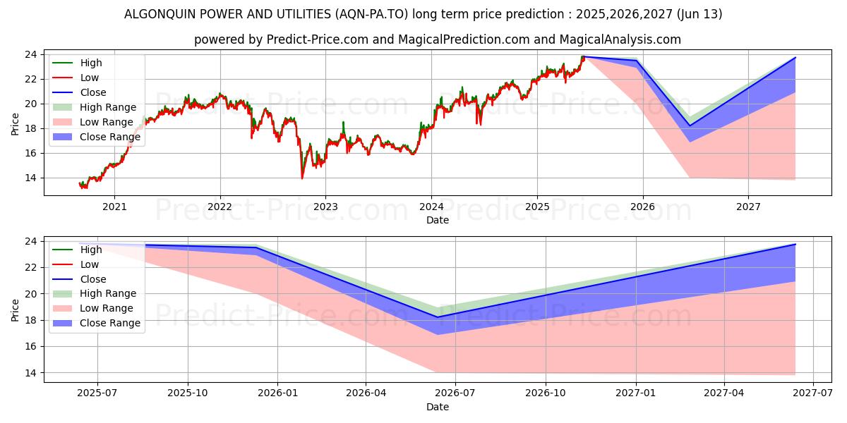 Maximum and minimum ALGONQUIN POWER AND UTILITIES P long-term price forecast for 2025,2026,2027