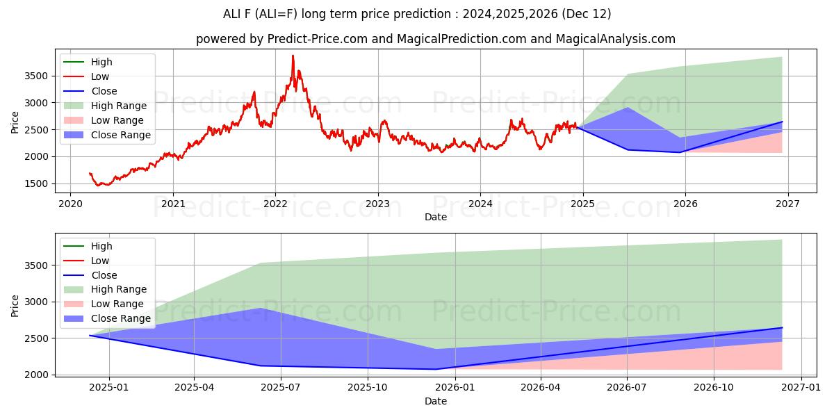 Aluminum Futures (ALI) Long-Term Price Forecast: 2024,2025,2026