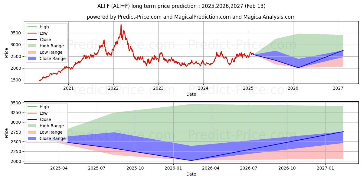 Aluminum Futures (ALI) Long-Term Price Forecast: 2025,2026,2027