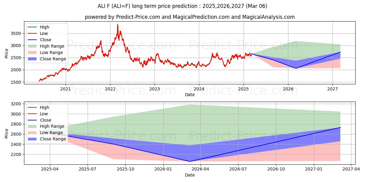 Aluminum Futures (ALI) Long-Term Price Forecast: 2025,2026,2027