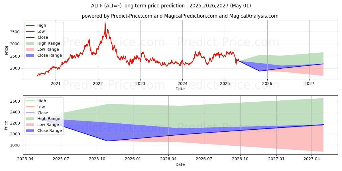Aluminum Futures (ALI) Long-Term Price Forecast: 2025,2026,2027