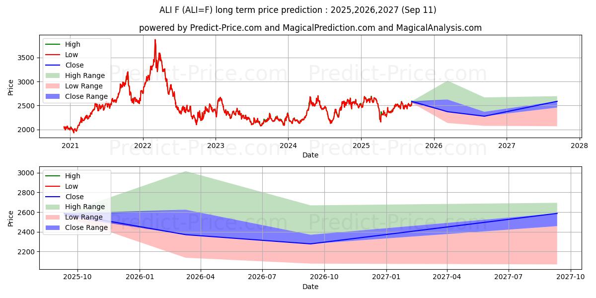 Aluminum Futures (ALI) Long-Term Price Forecast: 2025,2026,2027