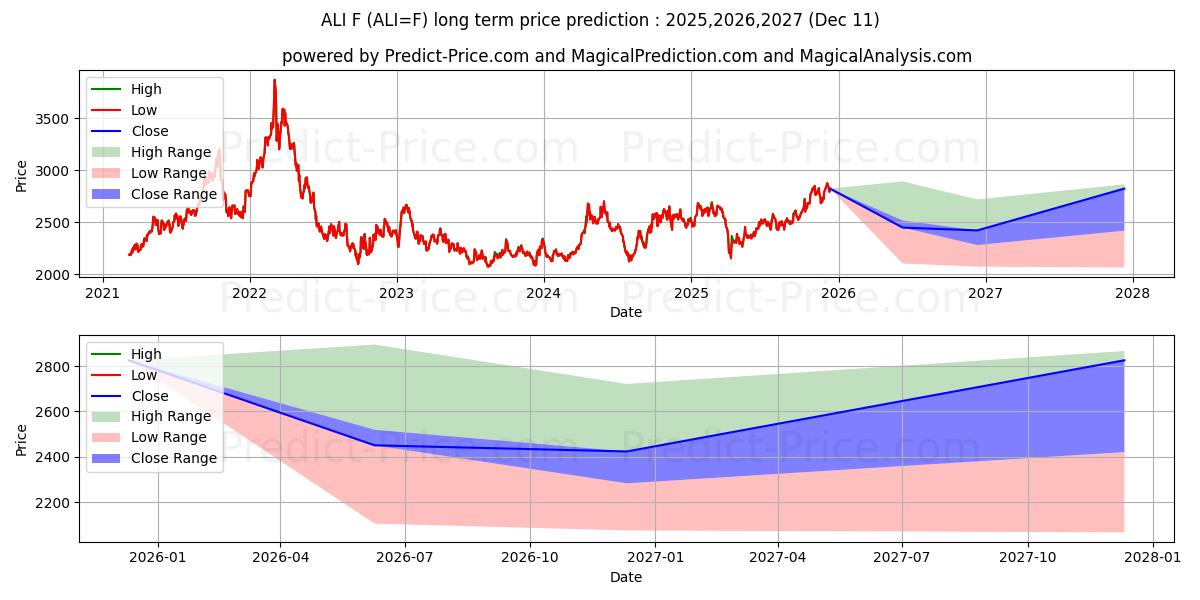 Aluminum Futures (ALI) Long-Term Price Forecast: 2025,2026,2027