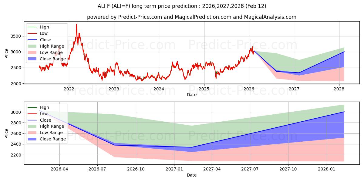最大和最小的铝长期价格预测为2026,2027,2028