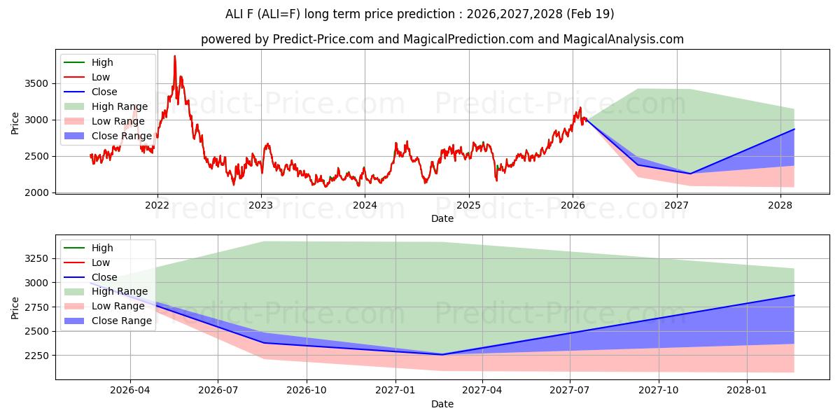 Maximum and minimum Aluminum Futures long-term price forecast for 2026,2027,2028