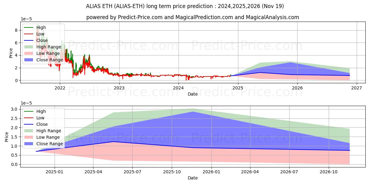 Alias ETH (ALIAS/ETH) Long-Term Price Forecast: 2024,2025,2026