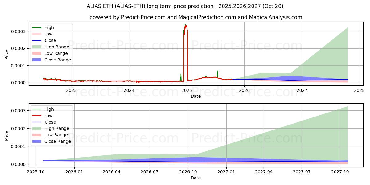 Alias ETH के लिए दीर्घकालिक मूल्य की भविष्यवाणी में अधिकतम और न्यूनतम