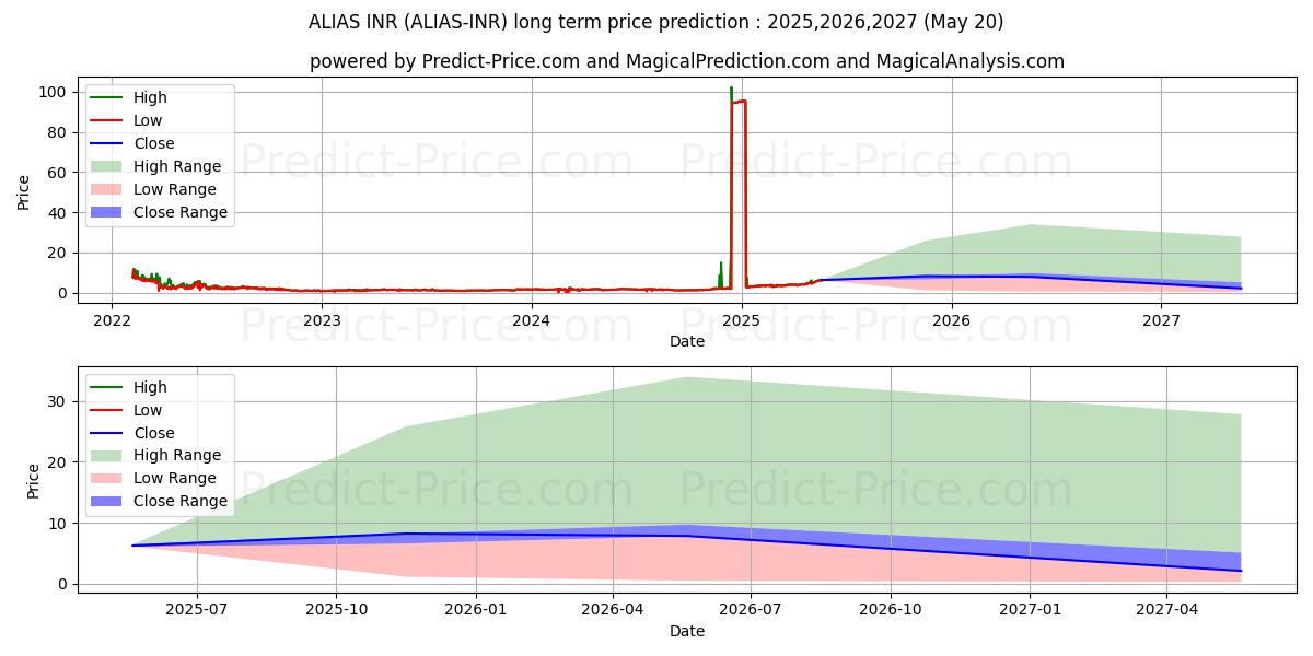 Maximum and minimum Alias INR long-term price forecast for 2025,2026,2027
