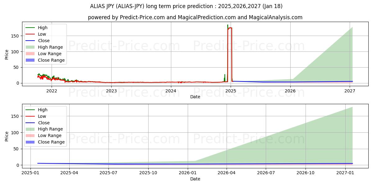 Previsione del prezzo massimo e minimo a lungo termine per Alias JPY