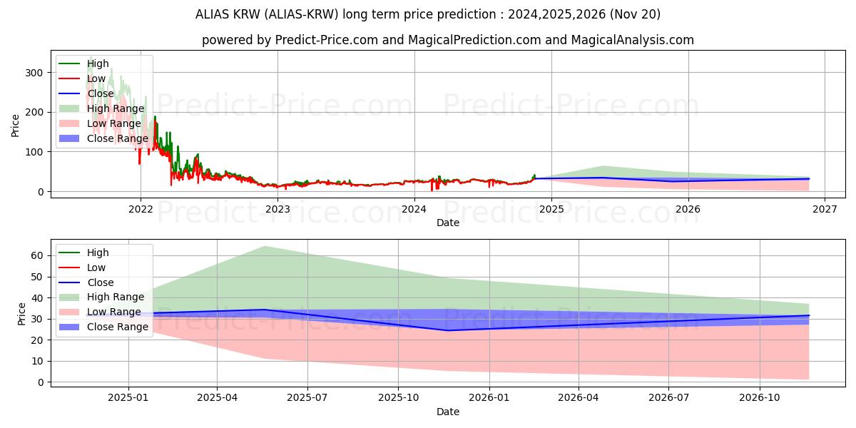 Maksimale og minimale langsiktige prisforutsigelser for Alias KRW